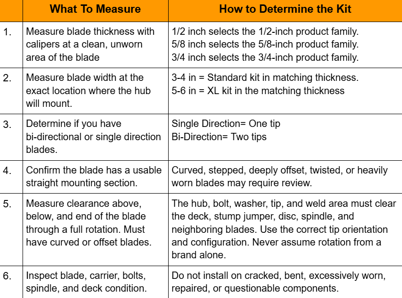A measurement and instruction chart with a green, white, and orange header. The left column lists six measurement and inspection steps, such as measuring blade thickness, determining blade direction, confirming the blade's mounting shape, and inspecting the carrier, deck, and bolts.